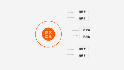 纯商城B2C