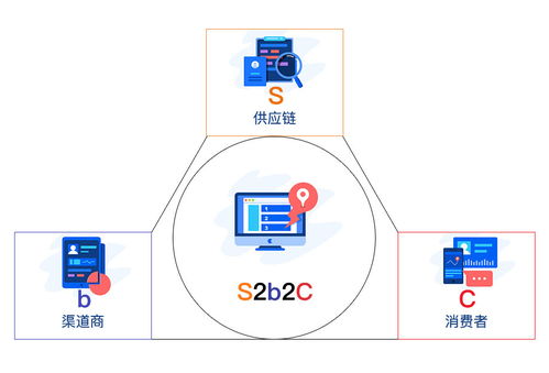 s2b2c新零售商业运营 解析b2c c2c o2o