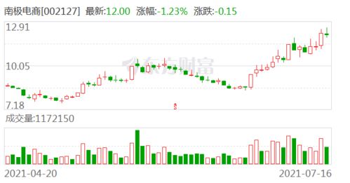 南极电商 公司结合生产商报价及市场数据对产品制定兼具市场竞争力和盈利空间的限价体系