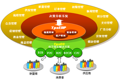 电子商务交易支撑平台(TpsEC)