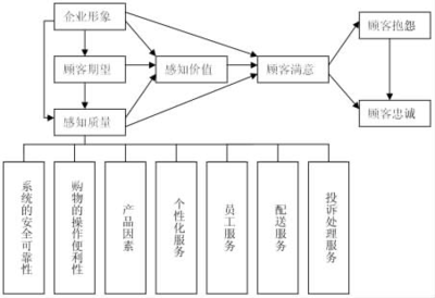 B2C电子商务顾客满意度测评研究