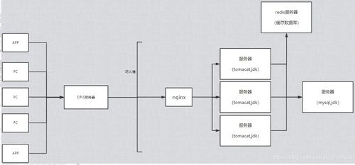 互联网公司分布式集群架构图