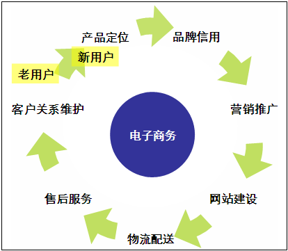 怎样规划一个好的电子商务网站