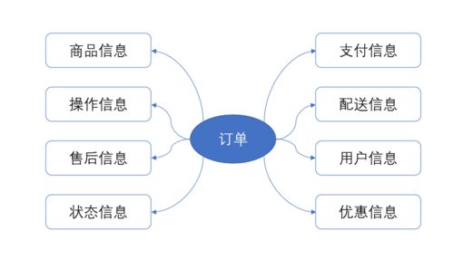 电商系统最小单元 概念定义