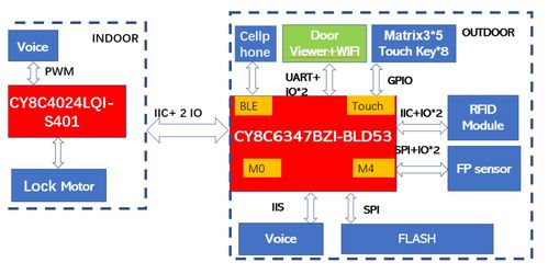 基于 infineon cy8c6347bzi bld53的智能门锁方案