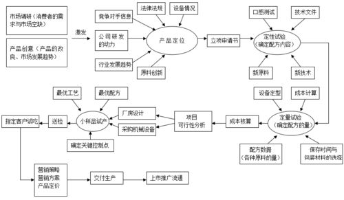 3家食品公司的产品开发流程图,值得参考